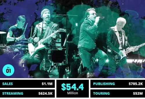 Most Popular and Highest-Paid: Who Are These Artists?